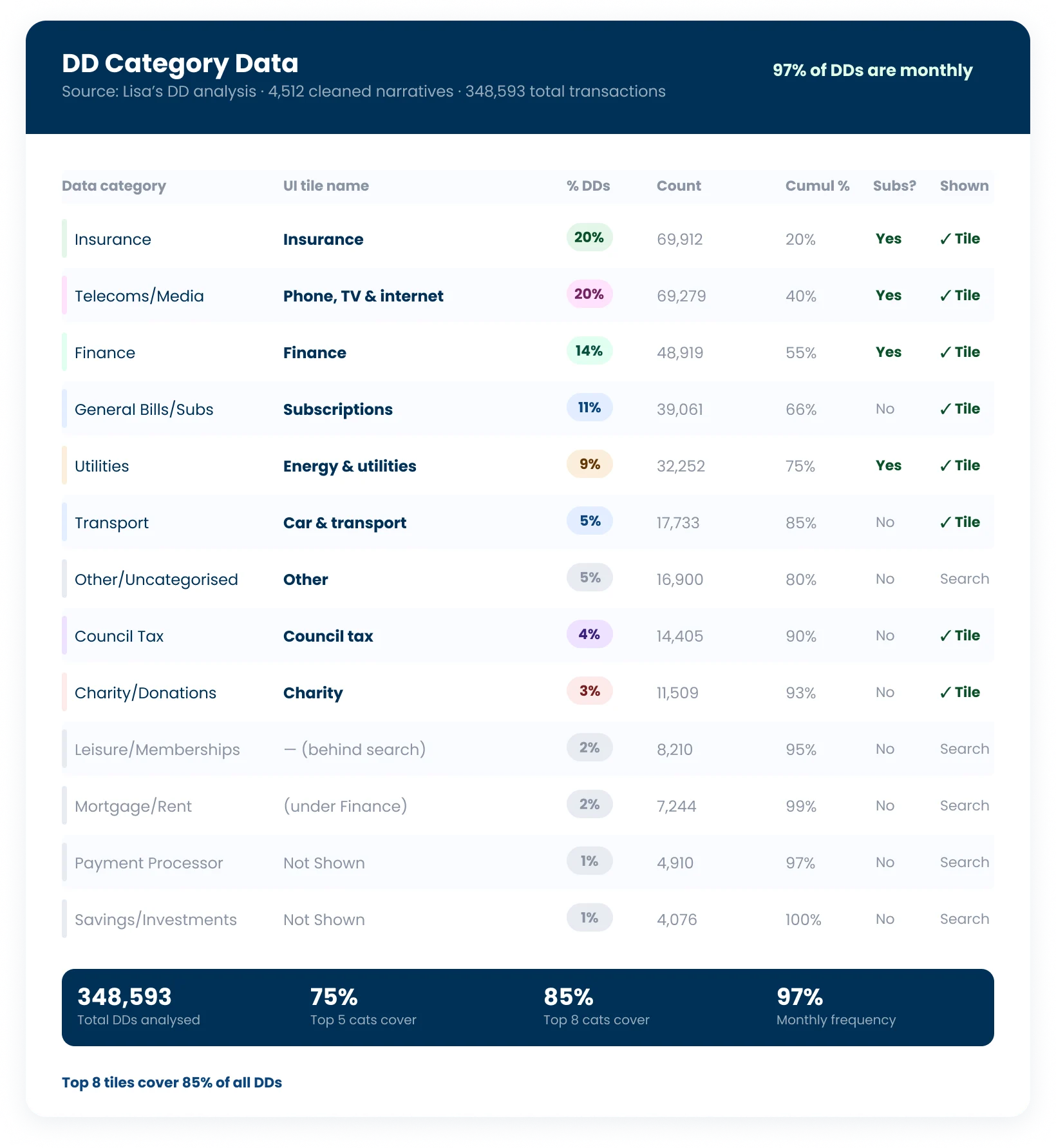 Direct debit category analysis of 348,593 transactions ranked by share, showing which categories become tiles and which sit behind search