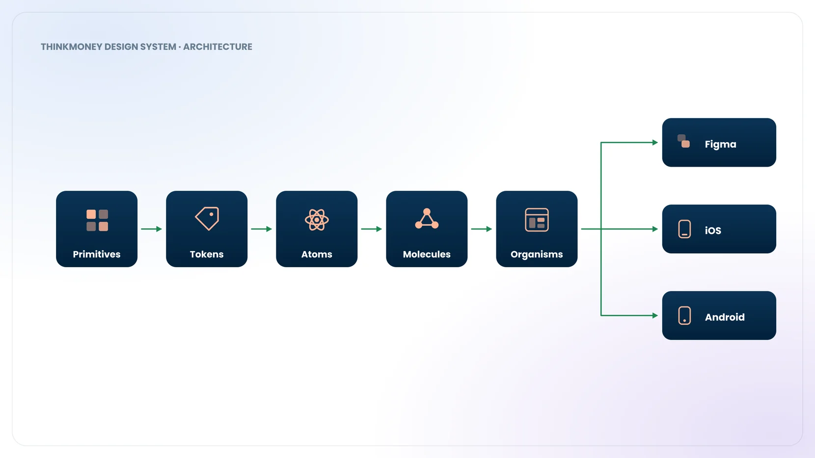 thinkmoney design system architecture: primitives, tokens, atoms, molecules and organisms feeding Figma, iOS and Android